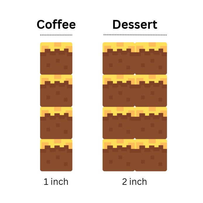 coffee vs dessert portions diagram.